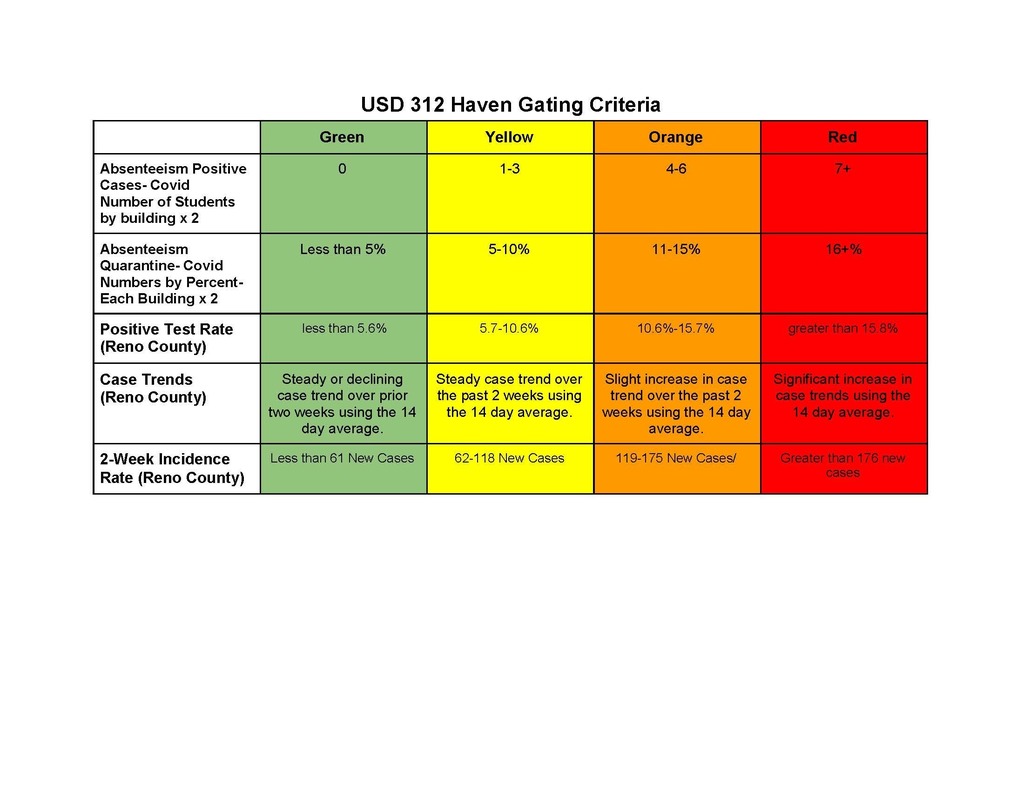 Gating Criteria