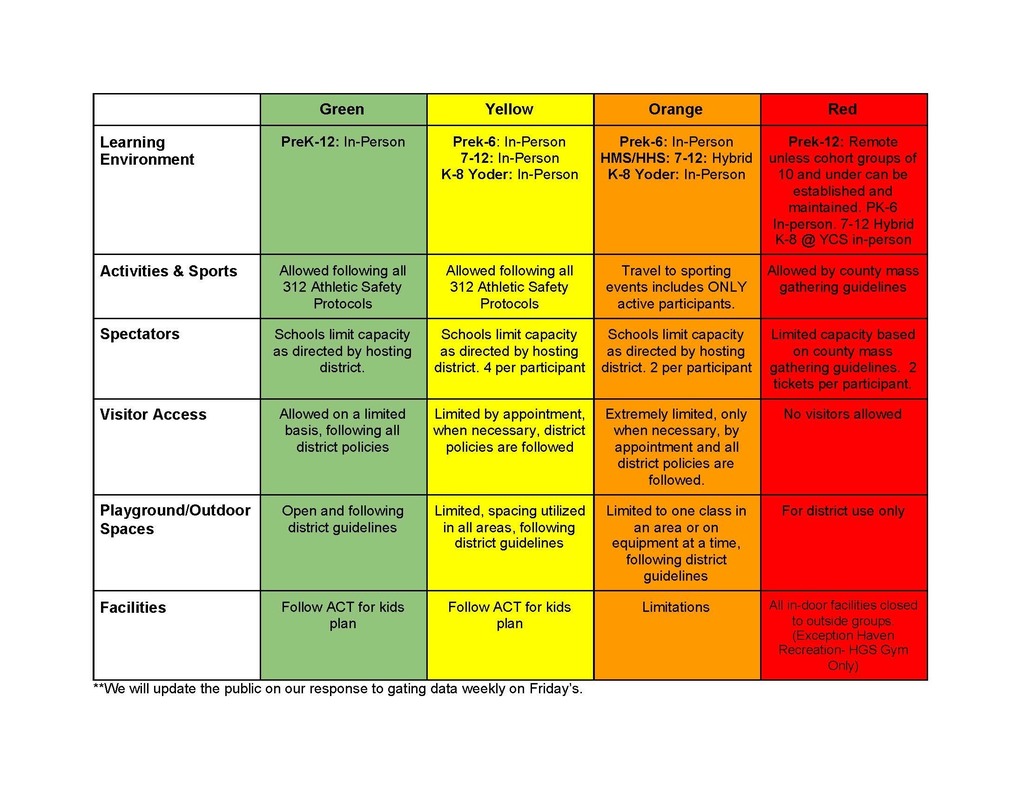 Gating Criteria