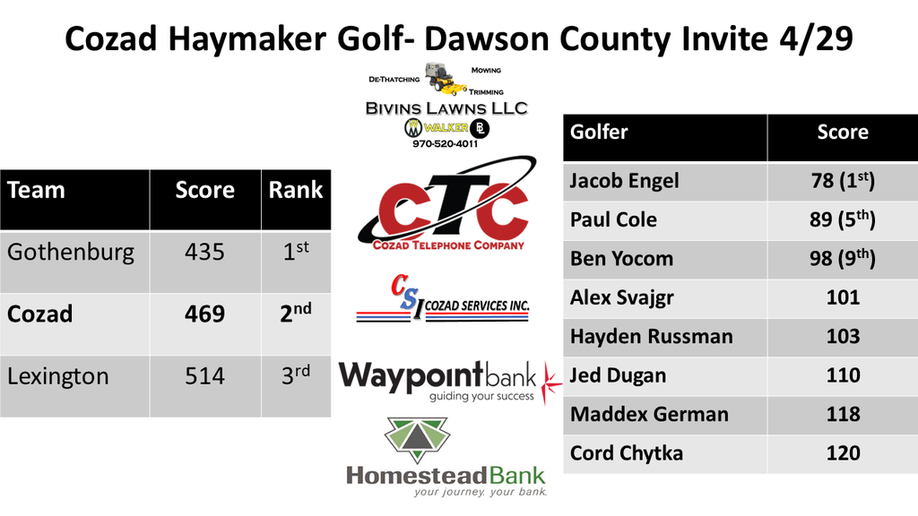 CHS Golf results DC Invite