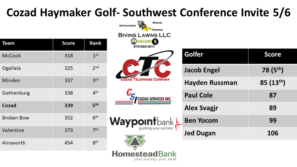 boys Golf SWC