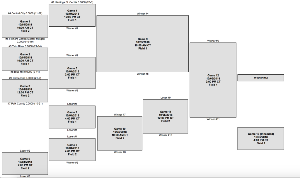 SB Districts