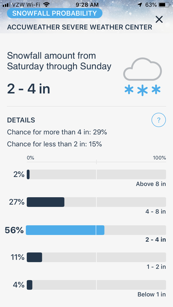 Probability of snowfall.