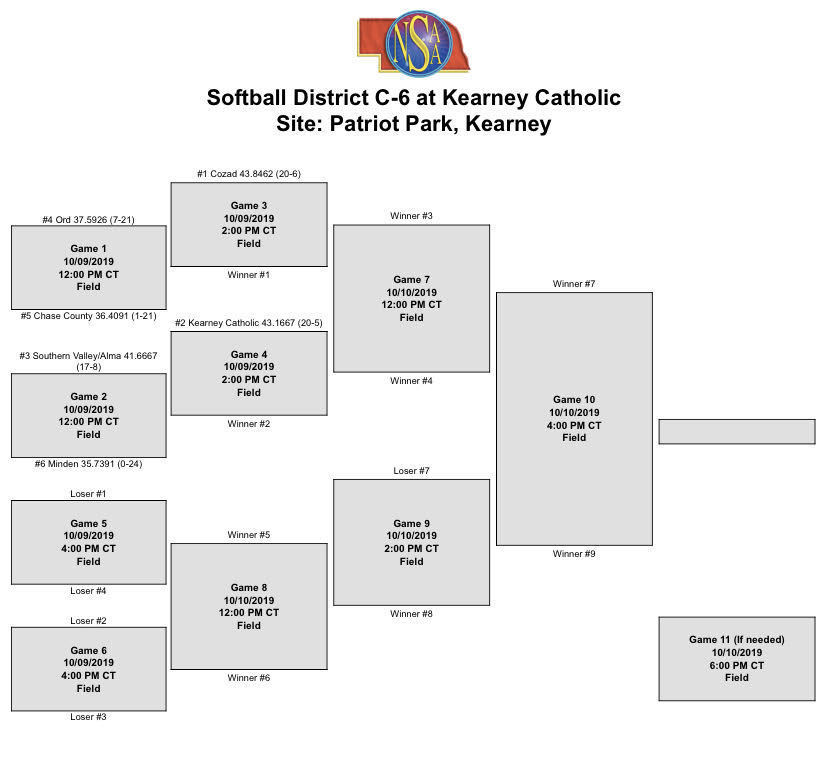 District Bracket Softball 2019
