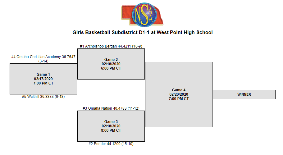 Girls Basketball Subdistrict D1-1 at West Point High School