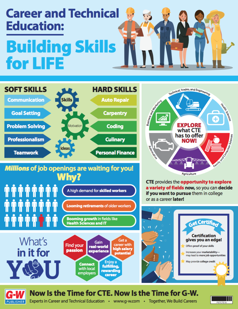 Career and Technical Education Infographic