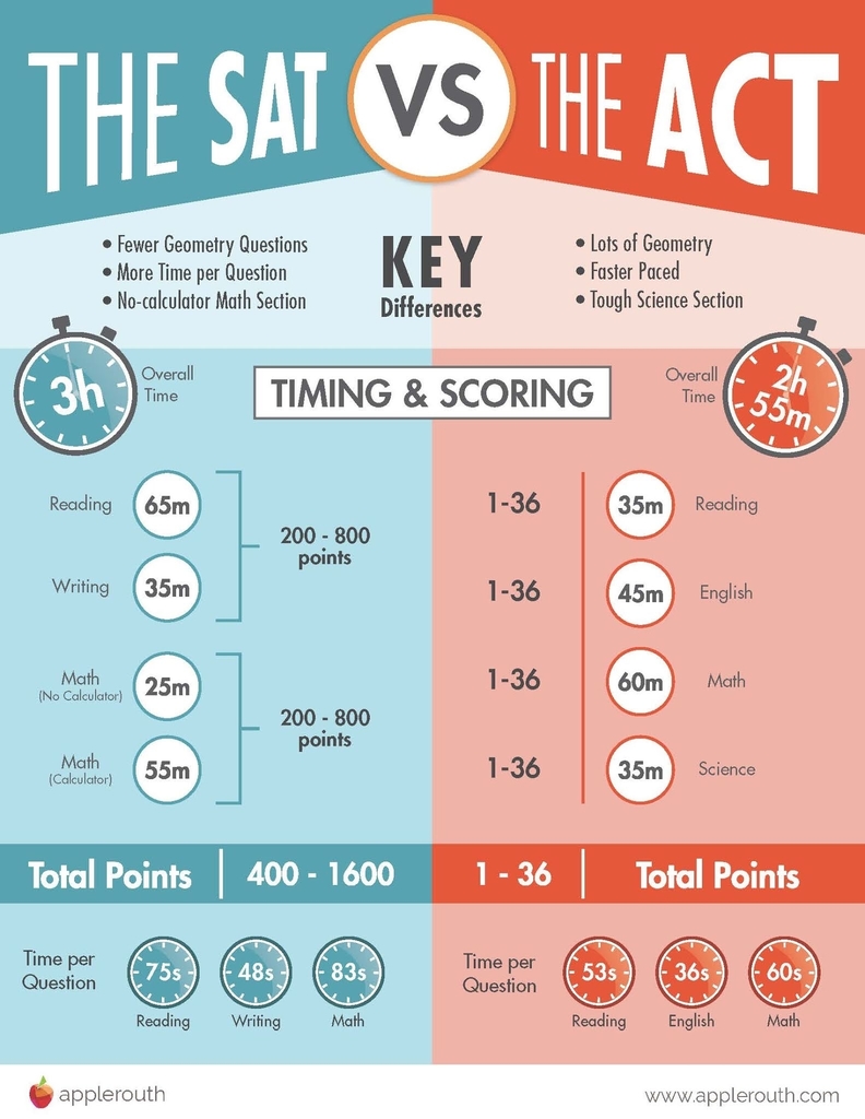 Act vs sat