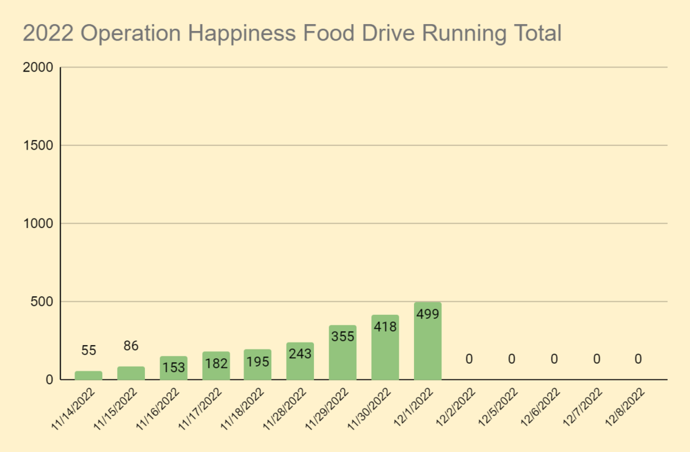 Food Drive Update