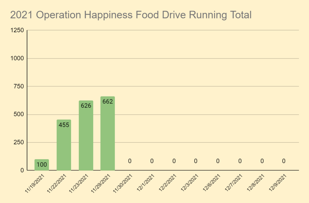 Operation Happiness Update
