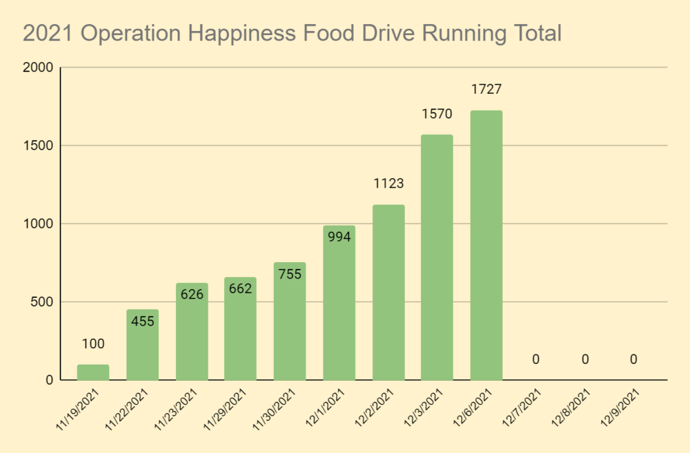 Food Drive Update